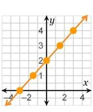 Which graph has a rate of change equal to 1/3 in the interval between 0 and 3 on the x-axis?