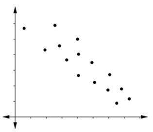 What type of correlation is suggested by the scatter plot?  a. positive correlation