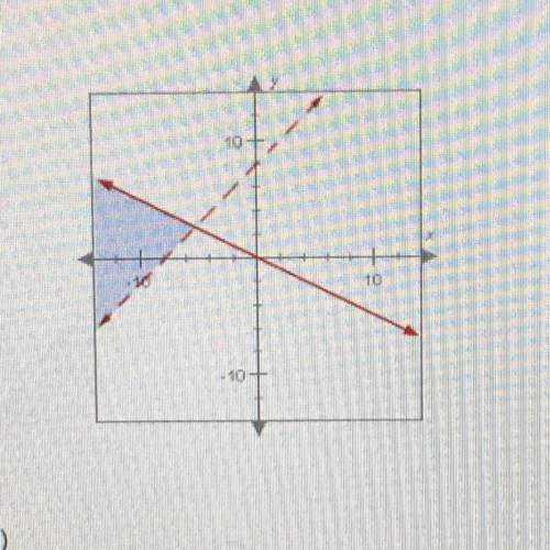 !  select the points that are solutions to the system of inequalities select all