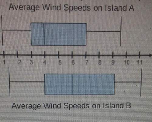 The box plot shows the average wind speeds, in miles per hour, for two different islands. which expl