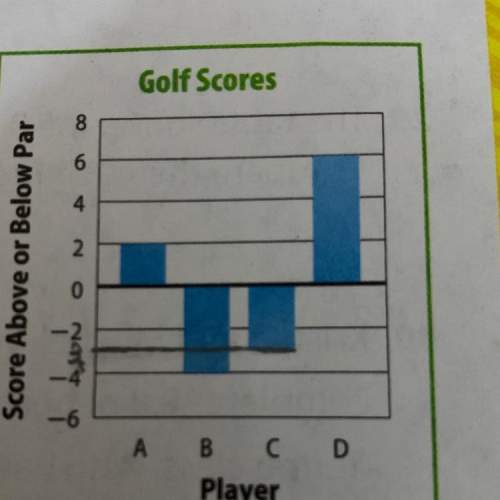 B. which player had the worst score? explain your answer.