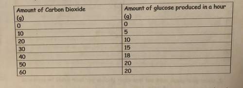 Ido not get this.. can somebody me?  “design a short practical to prove how much glucose is p