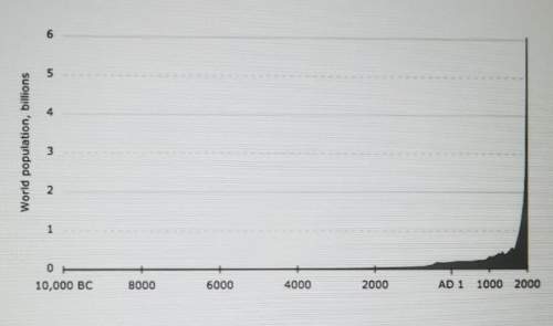 The graph illustrates the growth of human population since 10,000 b.c. which statement is not suppor