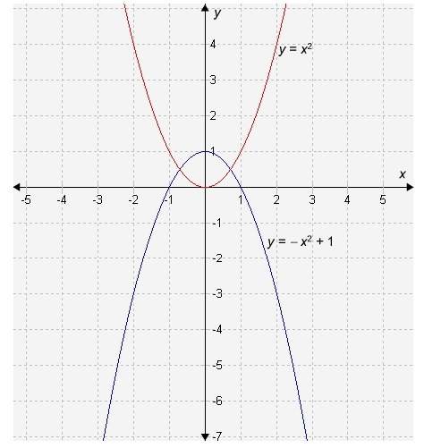 Look at the graph of this system of equations: y = - x2 + 1 and y = x2. at which approximate points