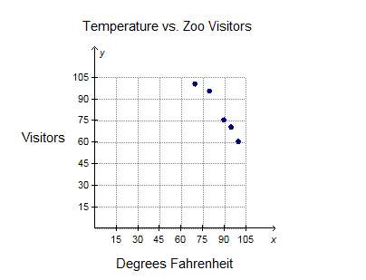 Elijah created the scatterplot to show the relationship between the temperature in degrees fahrenhei