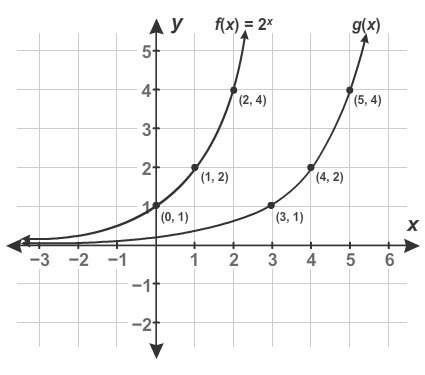 Me in asap : ) the graph shows f(x) and its transformation g(x) . enter th