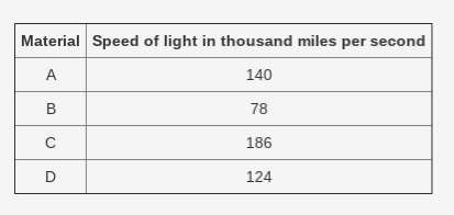 The speed of light in four different materials is shown below:  which material is the le