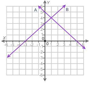 The graph shows two lines, a and b.  how many solutions are there for the pair of equati