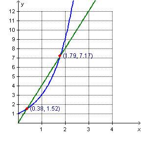 an exponential function and a linear function are graphed below. over which interval does the