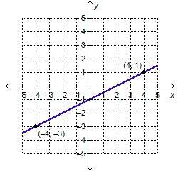1the given line passes through the points (−4, −3) and (4, 1). what is the equation, in