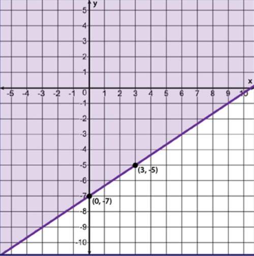 Write an inequality to represent the graph. y greater then or equal to 2 thirds x -7