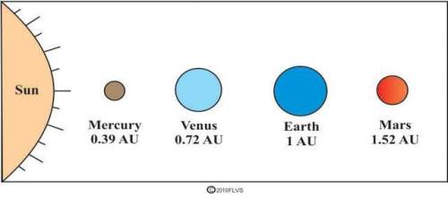 The diagram below shows four planets and their distances from the sun. light from the su
