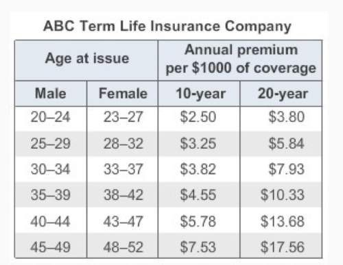 Candice, a 25-year old female, bought a 16 dollar, 10-year life insurance policy through her employe