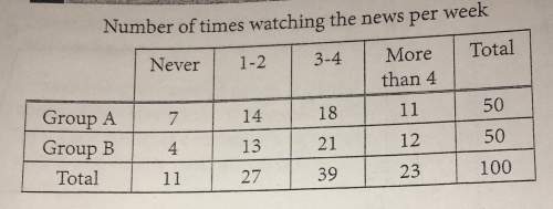The table below shows the results of a survey in which 100 people were asked how often they watched