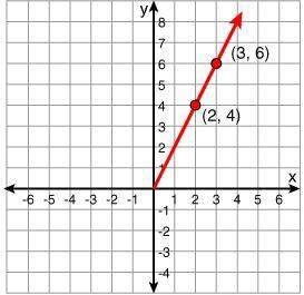 Mellissa plotted the graph of a function. the function contains the points (2, 4) and (3, 6). the do