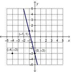 What is the equation, in point-slope form, of the line that is perpendicular to the given line and p
