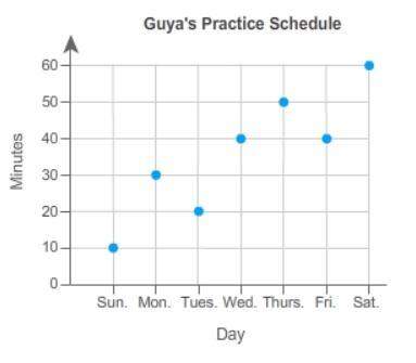 The scatter plot shows the number of minutes guya practiced the flute each day in a given week.