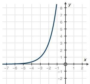 Which function is represented by the graph below?  f(x) = 3x f(x) = 3x − 3