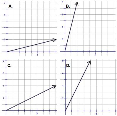100 points which of the graphs has the greatest rate of change?  a)