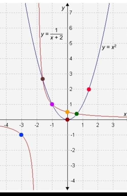 At what points are the equation y=x^2 and 1/x+2 equal
