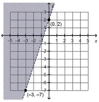 Which linear inequality is represented by the graph?  y &lt; 3x + 2 y &gt; 3x + 2