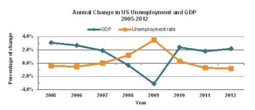 This graph shows changes in gdp and the unemployment rate in the united states in recent years.