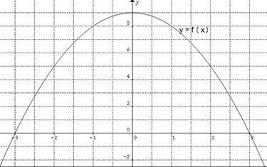 Use the graph of f(x) below to estimate the value of f '(3):