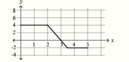 the figure above shows the graph of the function g. if g(a) = 0, what is the value of a?