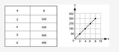 the table and the graph below each show a different relationship between the same two variabl