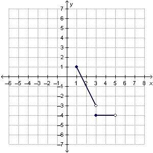 The graph of the piecewise function f(x) is shown. what is the domain of f(x)?