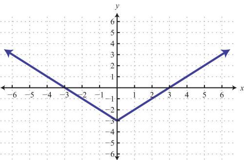 Use the vertical line test to determine if the above graph is a function or not.