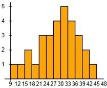 each histogram represents a set of data with a median of 29.5. which set of data most likely has