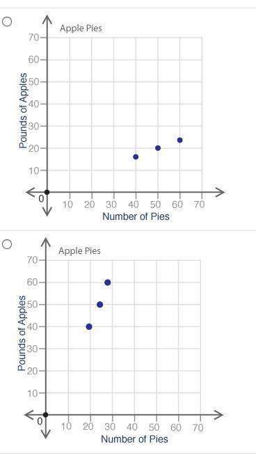 The table shows the relationship of how many pounds of apples are needed to make a certain number of