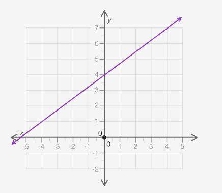 Look at the graph shown below:  which equation best represents the line?  a.