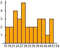 each histogram represents a set of data with a median of 29.5. which set of data most likely has