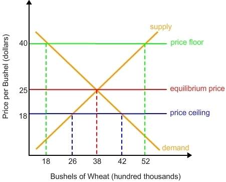 How many bushels of wheat are wholesalers willing to buy at $18 per bushel?