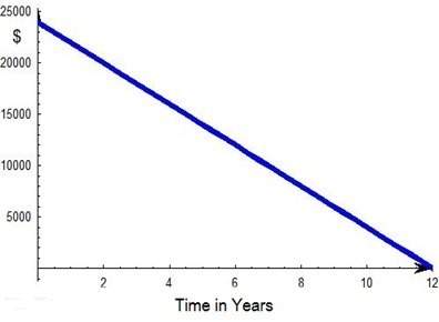 This graph shows linear depreciation of a car over 12 years. if the car's value starts at $24,000, w
