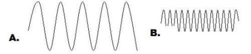 Compare wave a with wave b correctly in relation to amplitude. wave a will have a higher
