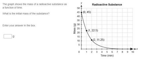 The graph shows the mass of a radioactive substance as a function of time. what is the i