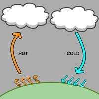 The heat transfer depicted in the image is most likely a) circulation.  b) conduction. &lt;