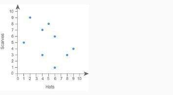 *need ? ? the scatter plot shows the number of hats and scarves each knitter sold at a knittin