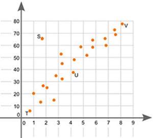 The graph shown below is a scatter plot:  which point on the scatter plot is an outlier?