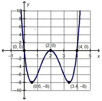 Analyze the graphed function to find the local minimum and the local maximum for the given function.