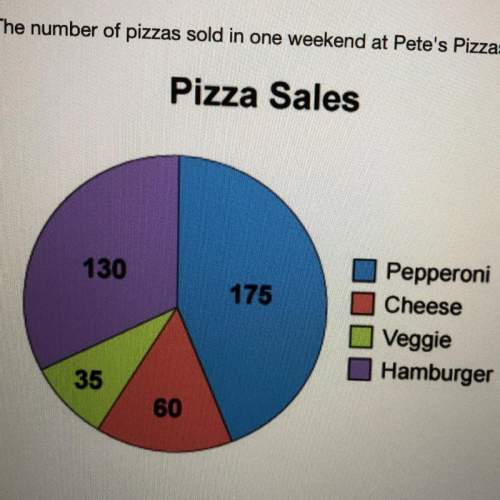 Answer fast in a test! the number of pizzas sold in one week at pete’s pizza is shown a