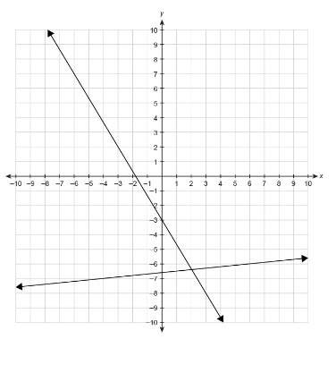 Me!  a system of linear equations is graphed. which ordered pair is t