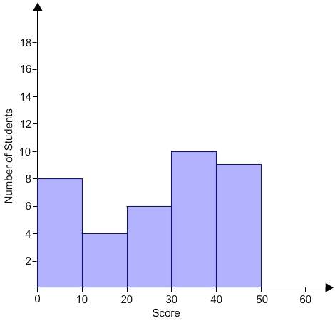 The histogram shows the scores that students received on a history test.