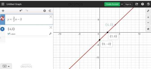 What graph represents a line with a slope of -2/3 and a y-intercept equal to that of the line y = 2/