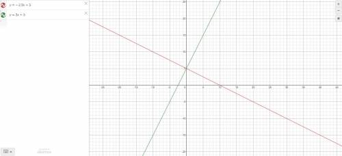 Do the following pairs of equations represent parallel lines,
 

perpendicular lines, or neither; y
