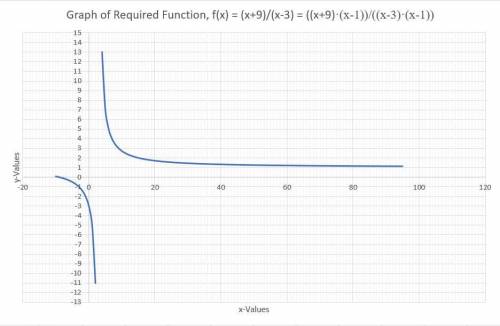 Write a rational function with an x-intercept at (-9,0), a vertical asymptote at x=3, and a hole loc