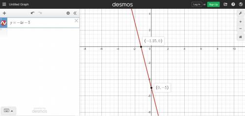 What are the slope and the y-intercept of the graph of the equation y = -4x - 5?